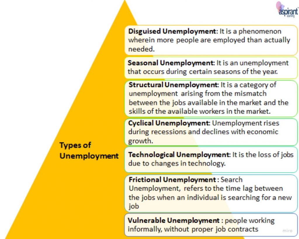 Unemployment 